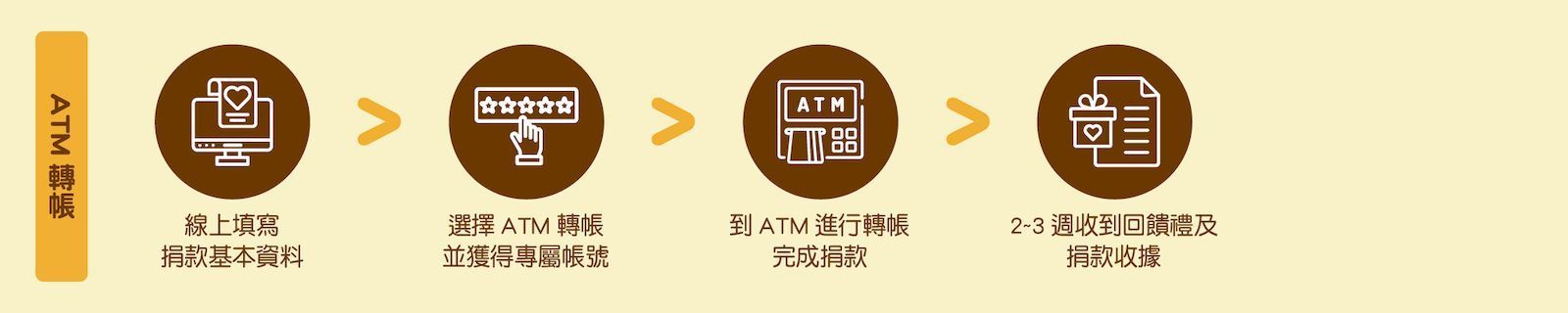 ---------【ATM專屬帳號轉帳】---------