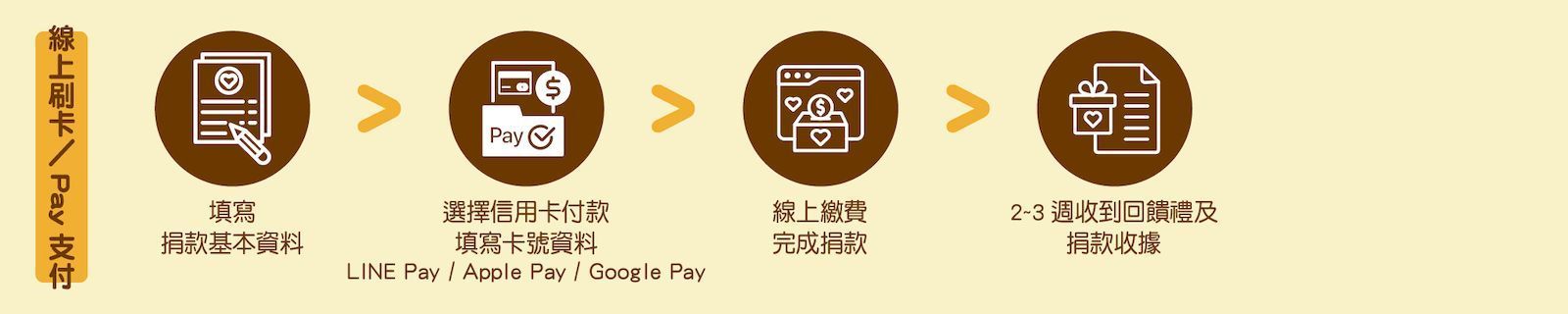 ---------【線上刷卡、pay支付】---------